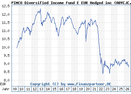 Chart: PIMCO Diversified Income Fund E EUR Hedged inc (A0YCJC IE00B4TG9K96)