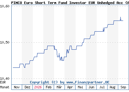 Chart: PIMCO Euro Short Term Fund Investor EUR Unhedged Acc (A40C07 IE000XVSRIM0)