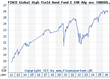 Chart: PIMCO Global High Yield Bond Fund E EUR Hdg acc (A0KD2L IE00B11XZ327)