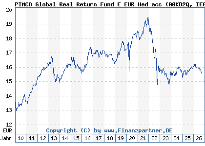 Chart: PIMCO Global Real Return Fund E EUR Hed acc (A0KD2Q IE00B11XZ541)