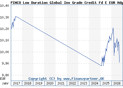 Chart: PIMCO Low Duration Global Inv Grade Credit Fd E EUR Hdg acc (A1XD7P IE00BJTCP712)