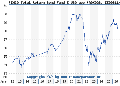 Chart: PIMCO Total Return Bond Fund E USD acc (A0KD23 IE00B11XZ988)