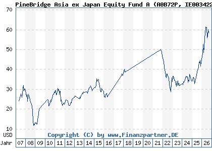 Chart: PineBridge Asia ex Japan Equity Fund A (A0B72P IE0034224299)