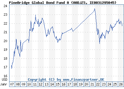 Chart: PineBridge Global Bond Fund A (A0DJZS IE0031295045)