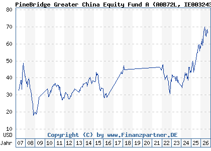 Chart: PineBridge Greater China Equity Fund A (A0B72L IE0032431581)