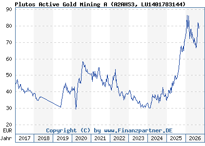 Chart: Plutos Active Gold Mining A (A2AHS3 LU1401783144)