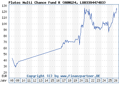 Chart: Plutos Multi Chance Fund R (A0NG24 LU0339447483)