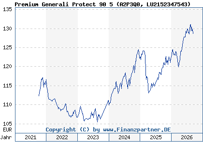 Chart: Premium Generali Protect 90 5 (A2P3Q0 LU2152347543)