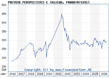 Chart: PREVOIR PERSPECTIVES C (A1XCQU FR0007071931)