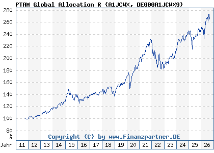 Chart: PTAM Global Allocation R (A1JCWX DE000A1JCWX9)