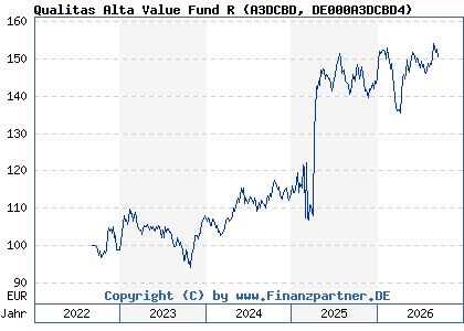 Chart: Qualitas Alta Value Fund R (A3DCBD DE000A3DCBD4)