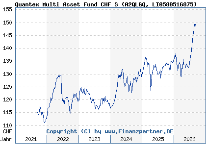 Chart: Quantex Multi Asset Fund CHF S (A2QLGQ LI0580516875)