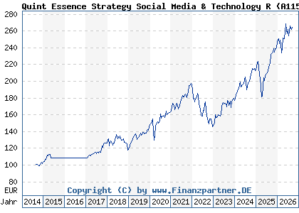 Chart: Quint Essence Strategy Social Media & Technology R (A1154T LU1074555829)