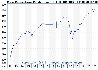 Chart: R co Conviction Credit Euro C EUR (A1CW1R FR0007008750)