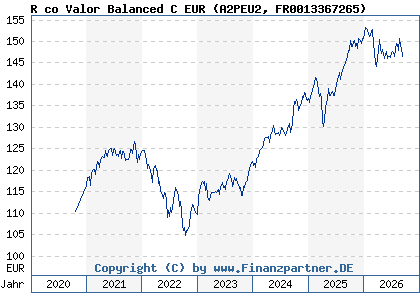Chart: R co Valor Balanced C EUR (A2PEU2 FR0013367265)