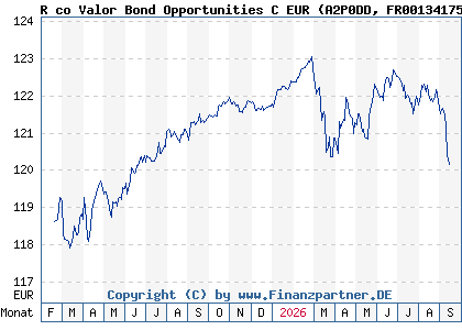 Chart: R co Valor Bond Opportunities C EUR (A2P0DD FR0013417524)