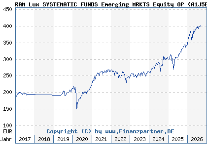 Chart: RAM Lux SYSTEMATIC FUNDS Emerging MRKTS Equity OP (A1J5EG LU0835722488)