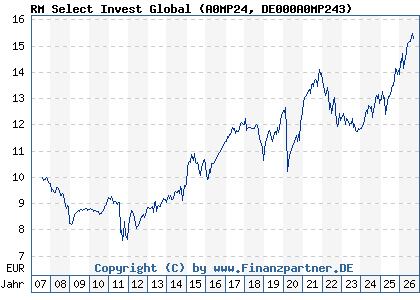 Chart: RM Select Invest Global (A0MP24 DE000A0MP243)