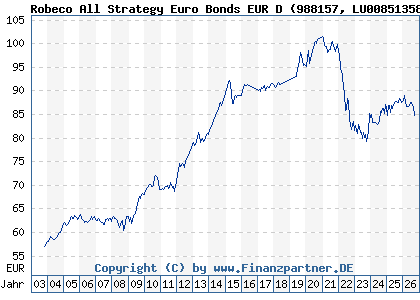 Chart: Robeco All Strategy Euro Bonds EUR D (988157 LU0085135894)