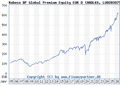 Chart: Robeco BP Global Premium Equity EUR D (A0DLK6 LU0203975437)