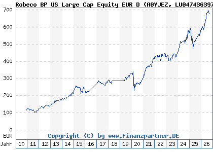 Chart: Robeco BP US Large Cap Equity EUR D (A0YJEZ LU0474363974)