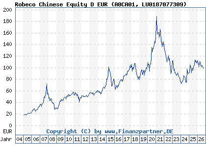 Chart: Robeco Chinese Equity D EUR (A0CA01 LU0187077309)