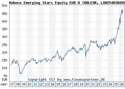 Chart: Robeco Emerging Stars Equity EUR D (A0LE9R LU0254836850)
