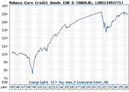 Chart: Robeco Euro Credit Bonds EUR D (A0D9JD LU0213453771)