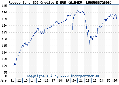 Chart: Robeco Euro SDG Credits D EUR (A1H4KW LU0503372608)