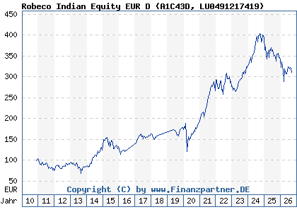Chart: Robeco Indian Equity EUR D (A1C43D LU0491217419)