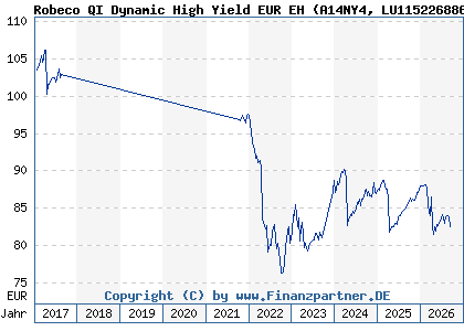 Chart: Robeco QI Dynamic High Yield EUR EH (A14NY4 LU1152268865)