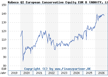 Chart: Robeco QI European Conservative Equity EUR B (A0MXTY LU0312334617)