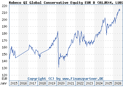 Chart: Robeco QI Global Conservative Equity EUR B (A1JRX4 LU0705780269)