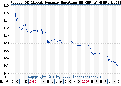 Chart: Robeco QI Global Dynamic Duration DH CHF (A40KBP LU2819787214)