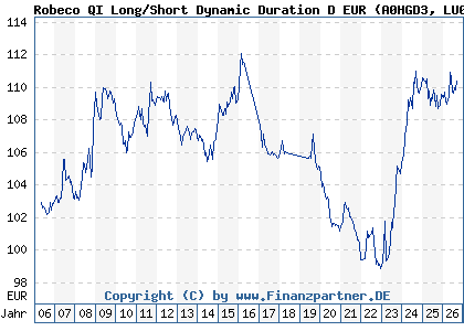 Chart: Robeco QI Long/Short Dynamic Duration D EUR (A0HGD3 LU0230242504)