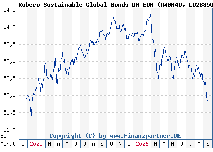 Chart: Robeco Sustainable Global Bonds DH EUR (A40R4D LU2885076518)
