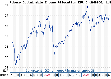 Chart: Robeco Sustainable Income Allocation EUR E (A40260 LU2730331225)