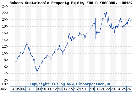 Chart: Robeco Sustainable Property Equity EUR D (A0CA0U LU0187079180)