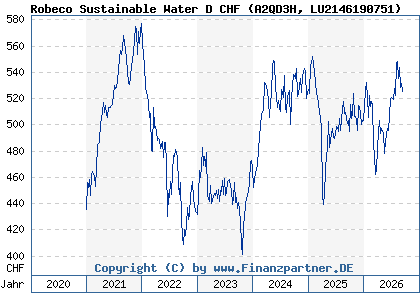 Chart: Robeco Sustainable Water D CHF (A2QD3H LU2146190751)