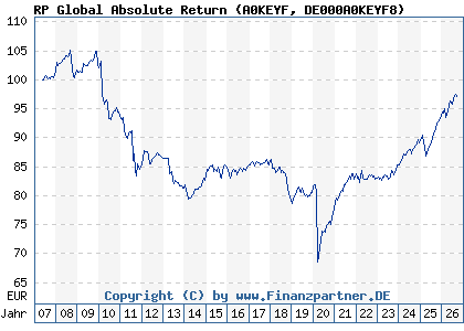 Chart: RP Global Absolute Return (A0KEYF DE000A0KEYF8)