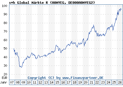Chart: s+h Global M&auml;rkte R (A0MYEG DE000A0MYEG2)