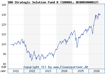 Chart: SAM Strategic Solution Fund R (SAM001 DE000SAM0012)