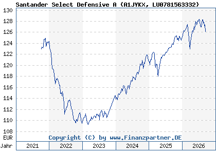 Chart: Santander Select Defensive A (A1JYKX LU0781563332)
