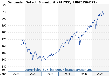 Chart: Santander Select Dynamic A (A1JYKZ LU0781564579)