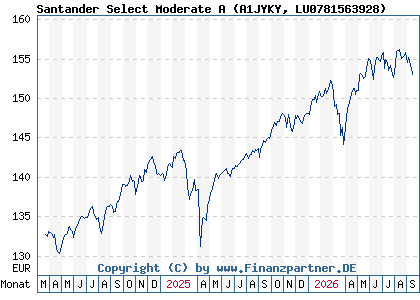 Chart: Santander Select Moderate A (A1JYKY LU0781563928)
