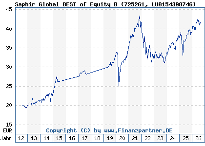 Chart: Saphir Global BEST of Equity B (725261 LU0154398746)