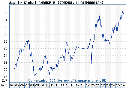 Chart: Saphir Global CHANCE B (725263 LU0154399124)
