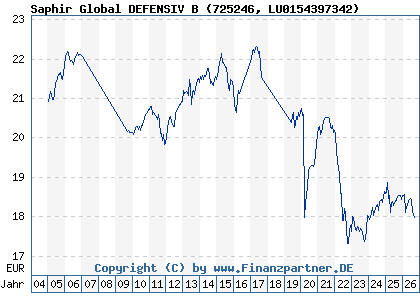 Chart: Saphir Global DEFENSIV B (725246 LU0154397342)