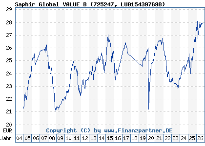 Chart: Saphir Global VALUE B (725247 LU0154397698)