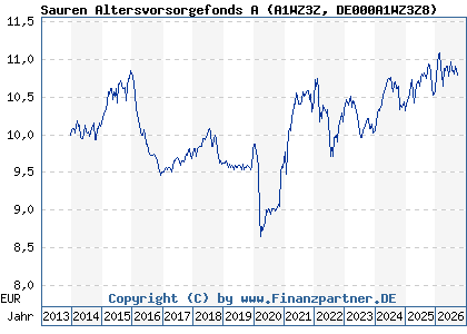 Chart: Sauren Altersvorsorgefonds A (A1WZ3Z DE000A1WZ3Z8)
